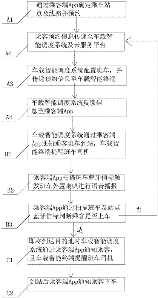 Blind guiding method and system for public transport means