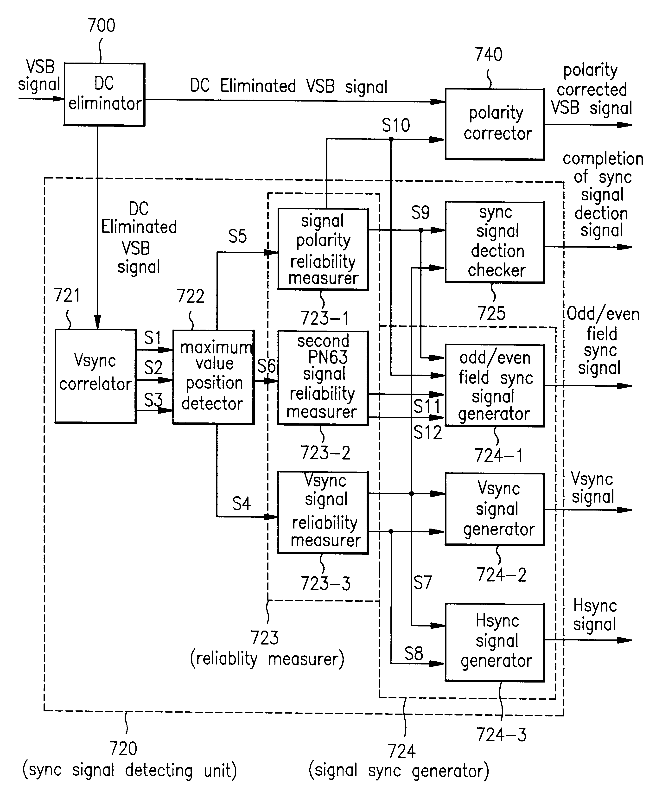 Apparatus and method for detecting vertical synchronizing signal of digital TV