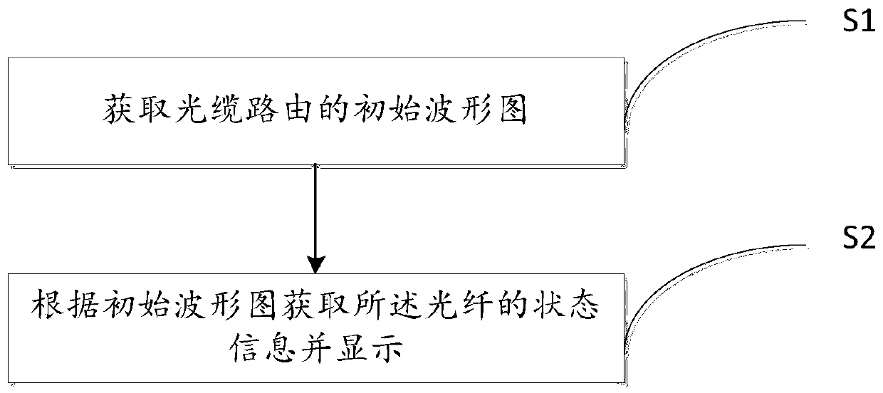 Optical fiber detection method based on optical cable routing