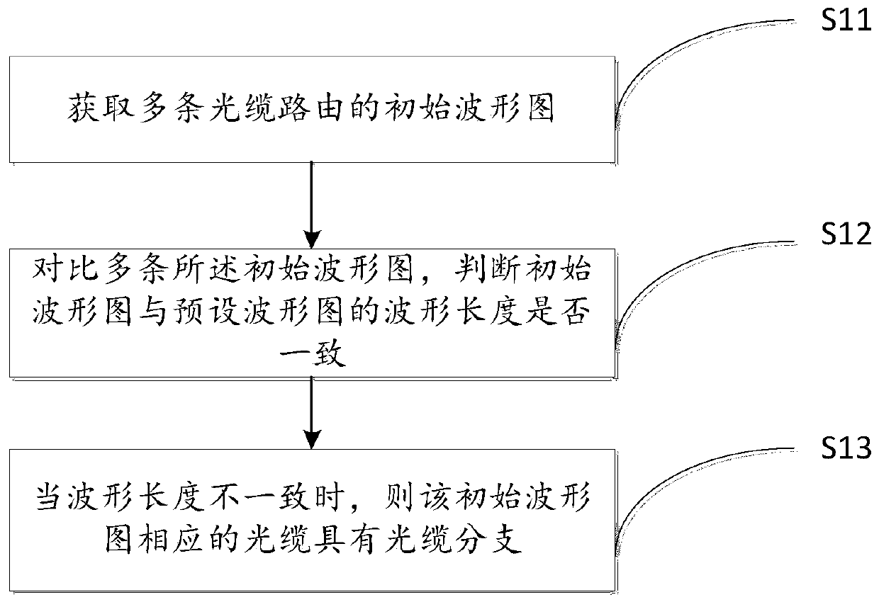 Optical fiber detection method based on optical cable routing