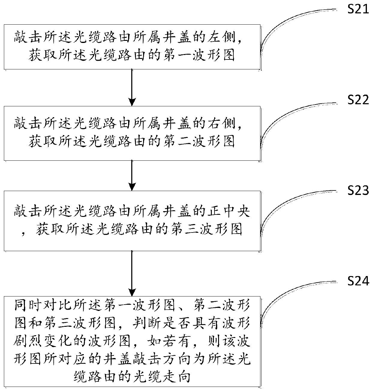 Optical fiber detection method based on optical cable routing