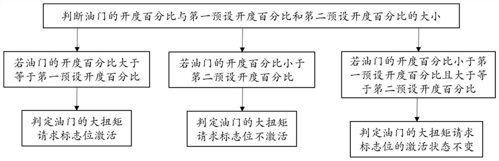 A Method for Determining Scavenging Activation Conditions of Supercharged Direct Injection Engines