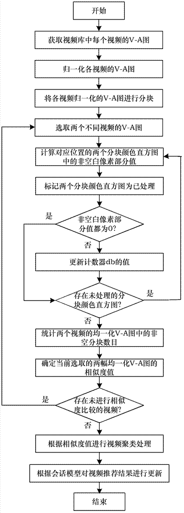 Video recommending method based on video affective characteristics and conversation models