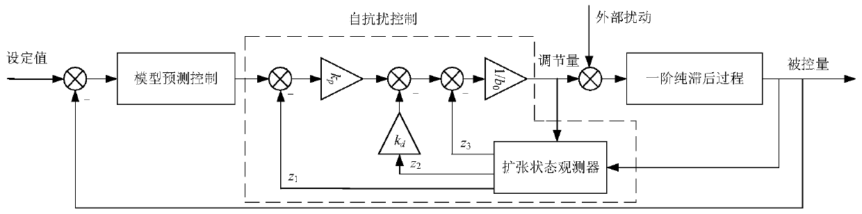 Composite control method for first-order inertia pure lag process