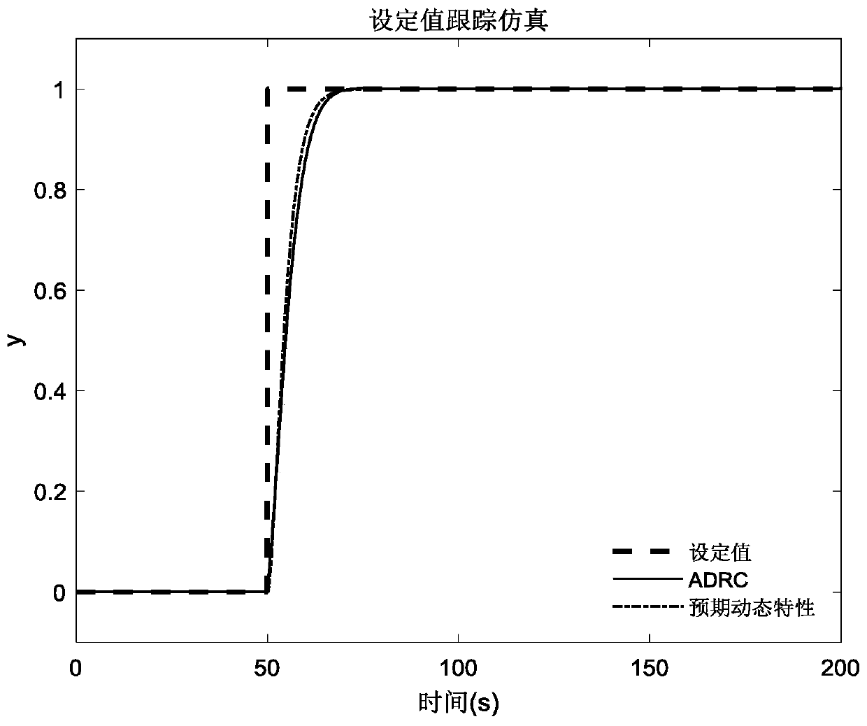 Composite control method for first-order inertia pure lag process