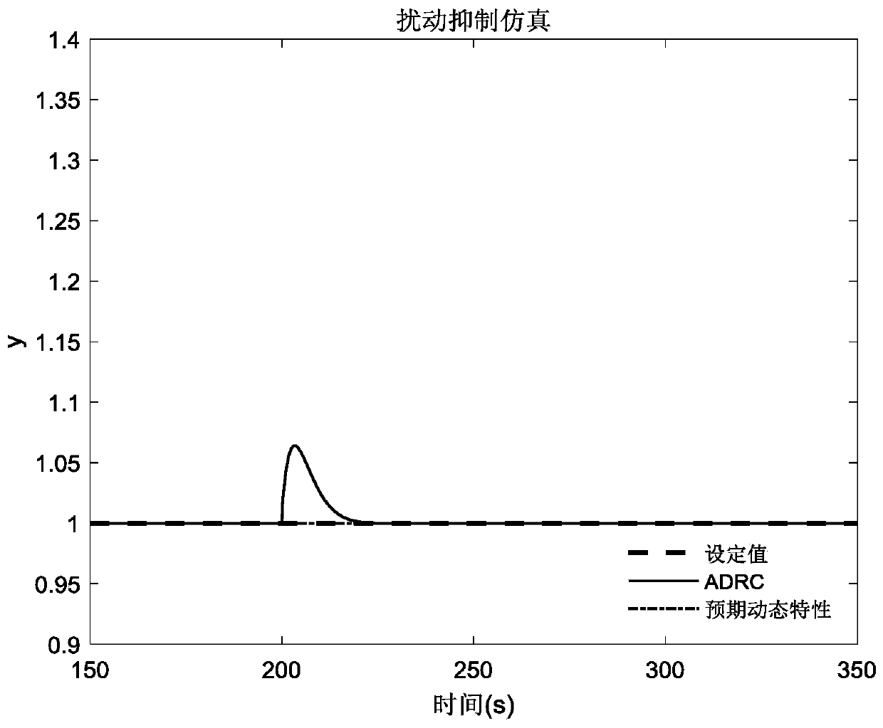 Composite control method for first-order inertia pure lag process