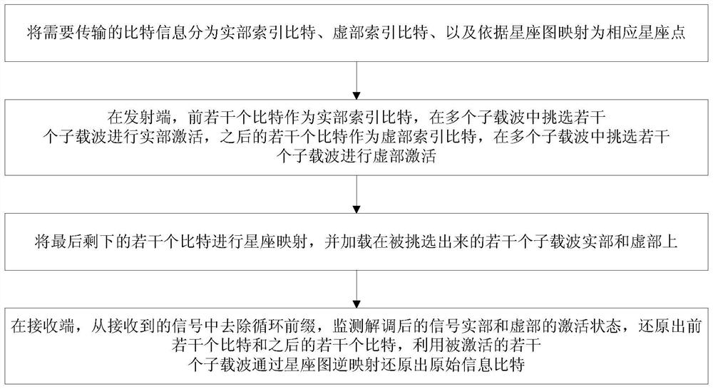 A spectrally efficient multi-carrier modulation method with multi-dimensional subcarrier index activation