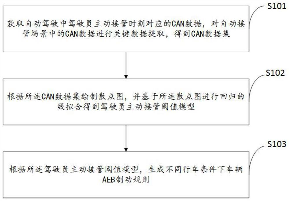 Automatic driving drive test data analysis method and device