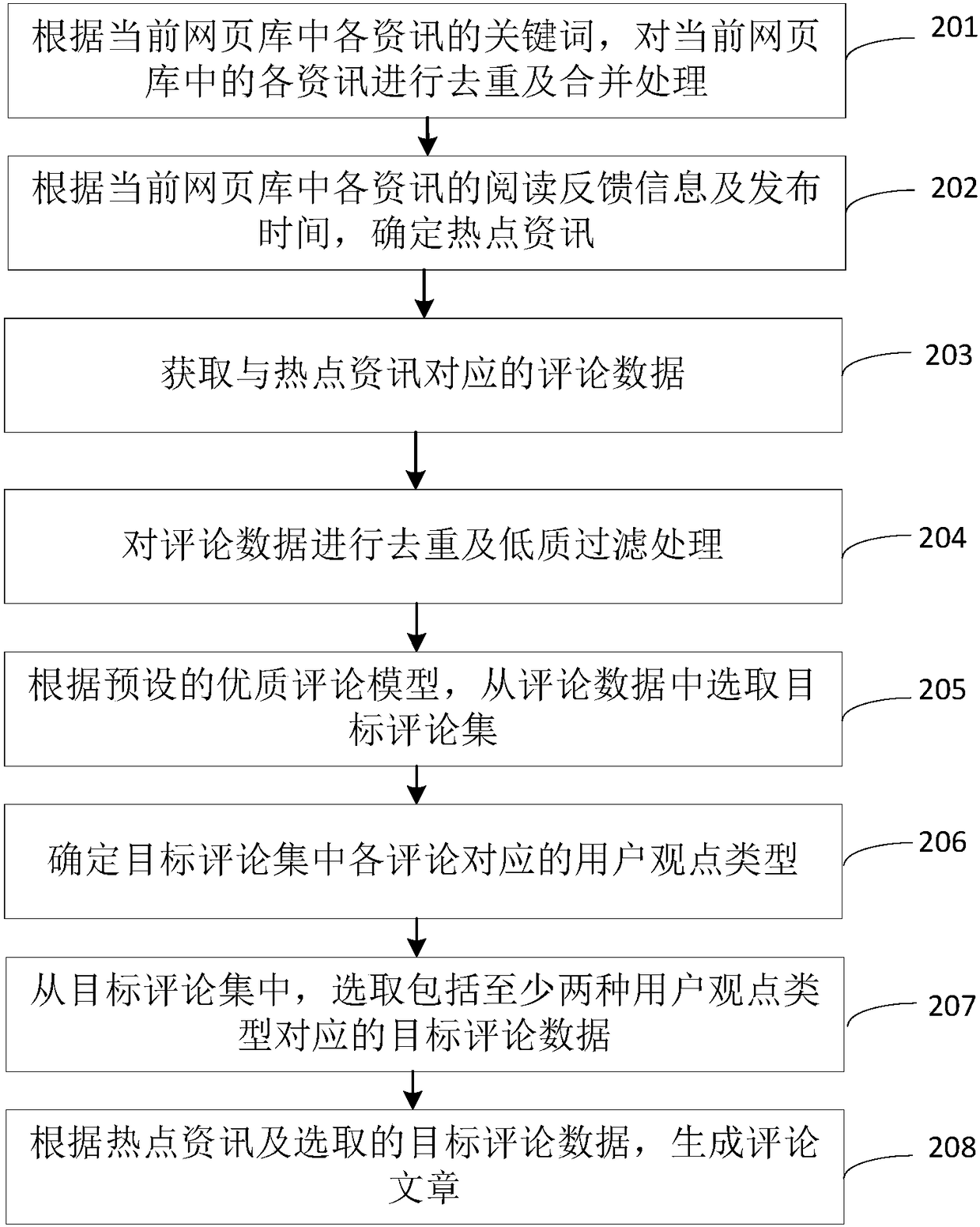 HoTSpot information review article generation method, device and terminal equipment