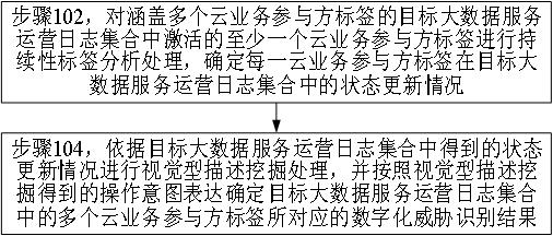 Threat identification method based on big data security, and data security server