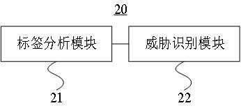 Threat identification method based on big data security, and data security server