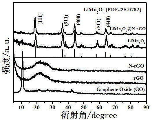 Nano lithium manganite loaded carbon material cathode catalyst used for oxygen reduction of air electrode as well as preparation method and application of nano lithium manganite loaded carbon material cathode catalyst