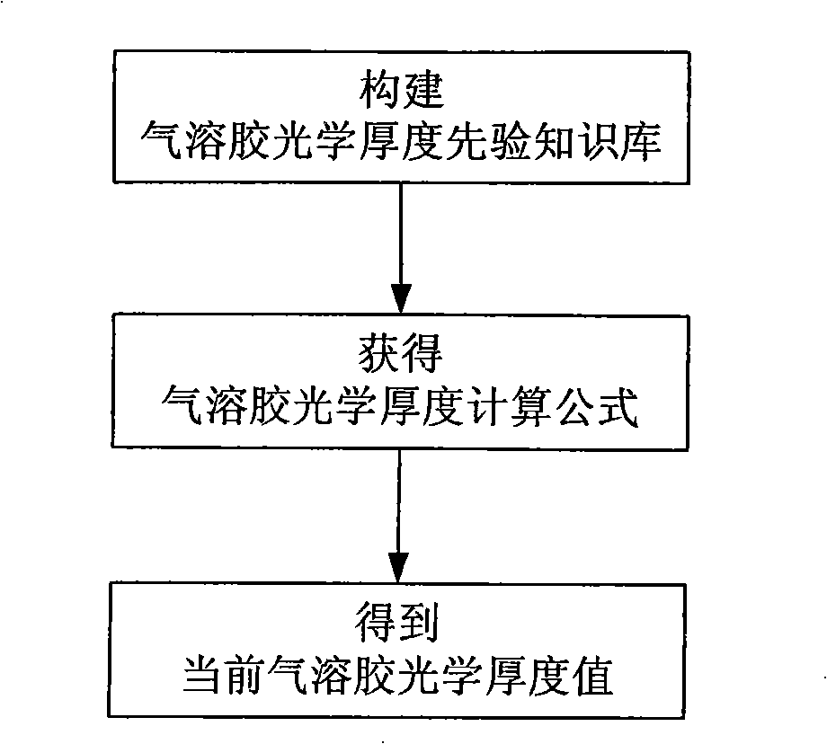 Method for measuring atmosphere visibility