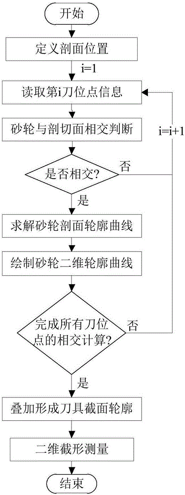 Two dimensional graphics simulation method of end mill grinding process