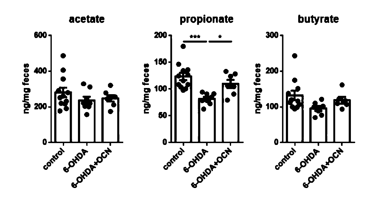 Application of osteocalcin or propanoic acid to preparation of anti-parkinson's disease drug