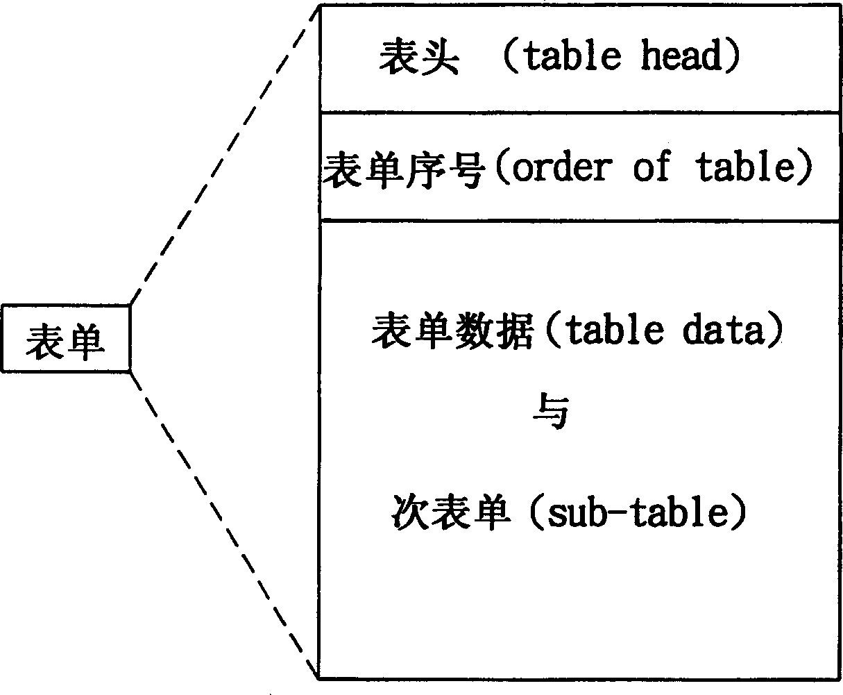 Audio and video disc data structure and operating method