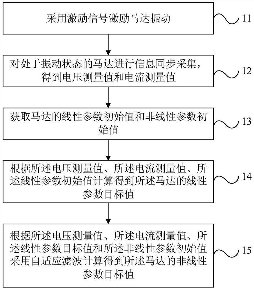 Method and device for testing nonlinear parameters of a motor