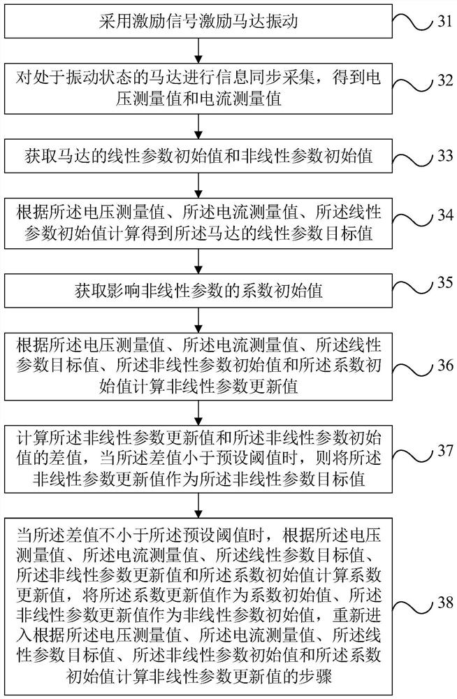 Method and device for testing nonlinear parameters of a motor