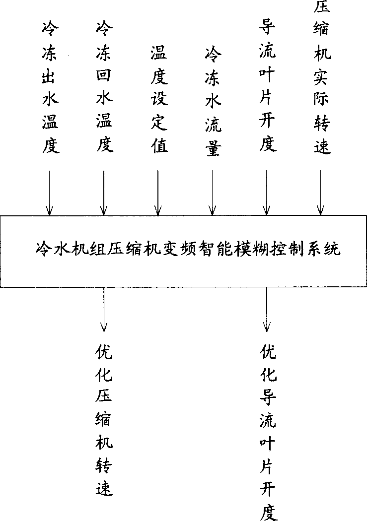 Compressor variable frequency energy saving reforming method of constant speed centrifugal water cooling machine set