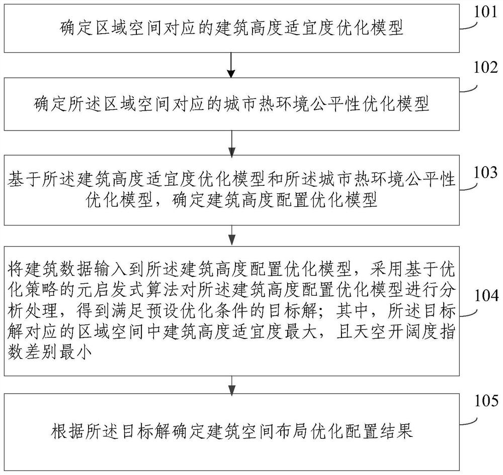 Building height optimization configuration method and device