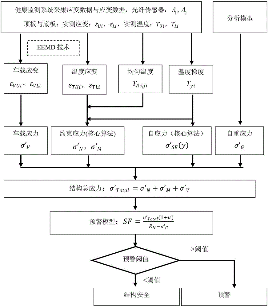 Total stress computing method and safety pre-warning method of large-span steel box girder bridge based on monitored data and temperature stress analysis