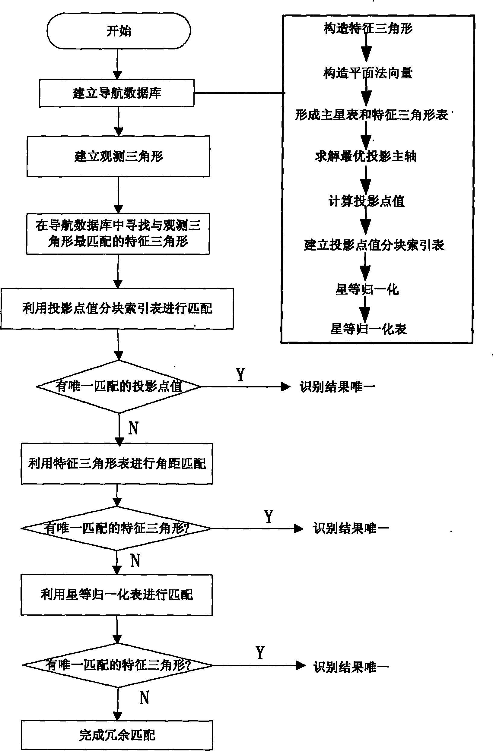 Method for identifying triangular star map