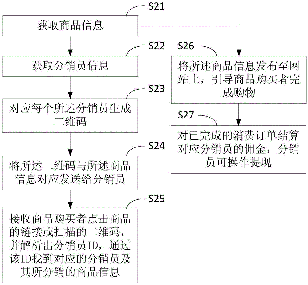 Cross-media distribution method and system