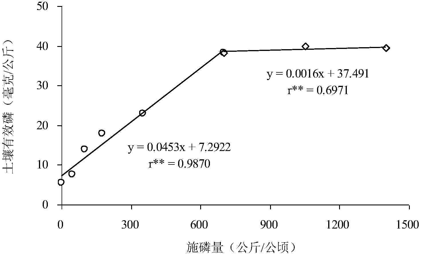 Method for detecting saturation capacity of available phosphorus in paddy soil