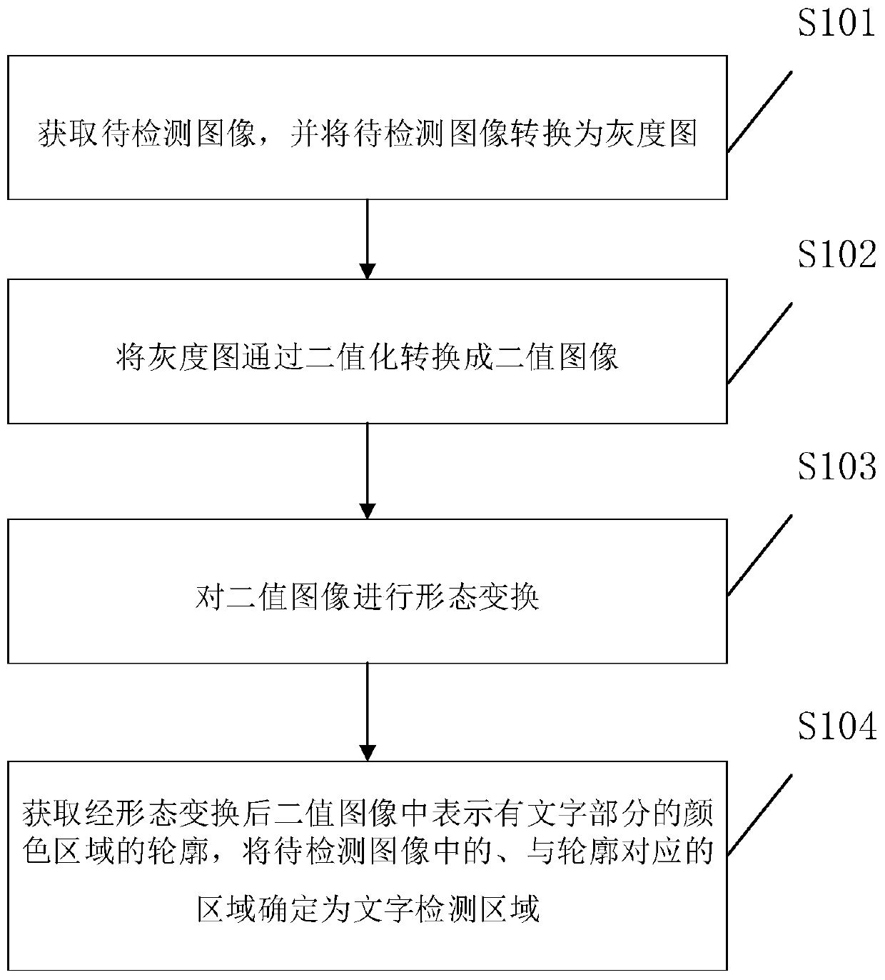 Character detection method and device, apparatus and computer readable storage medium