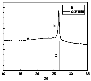 Preparation method of graphene