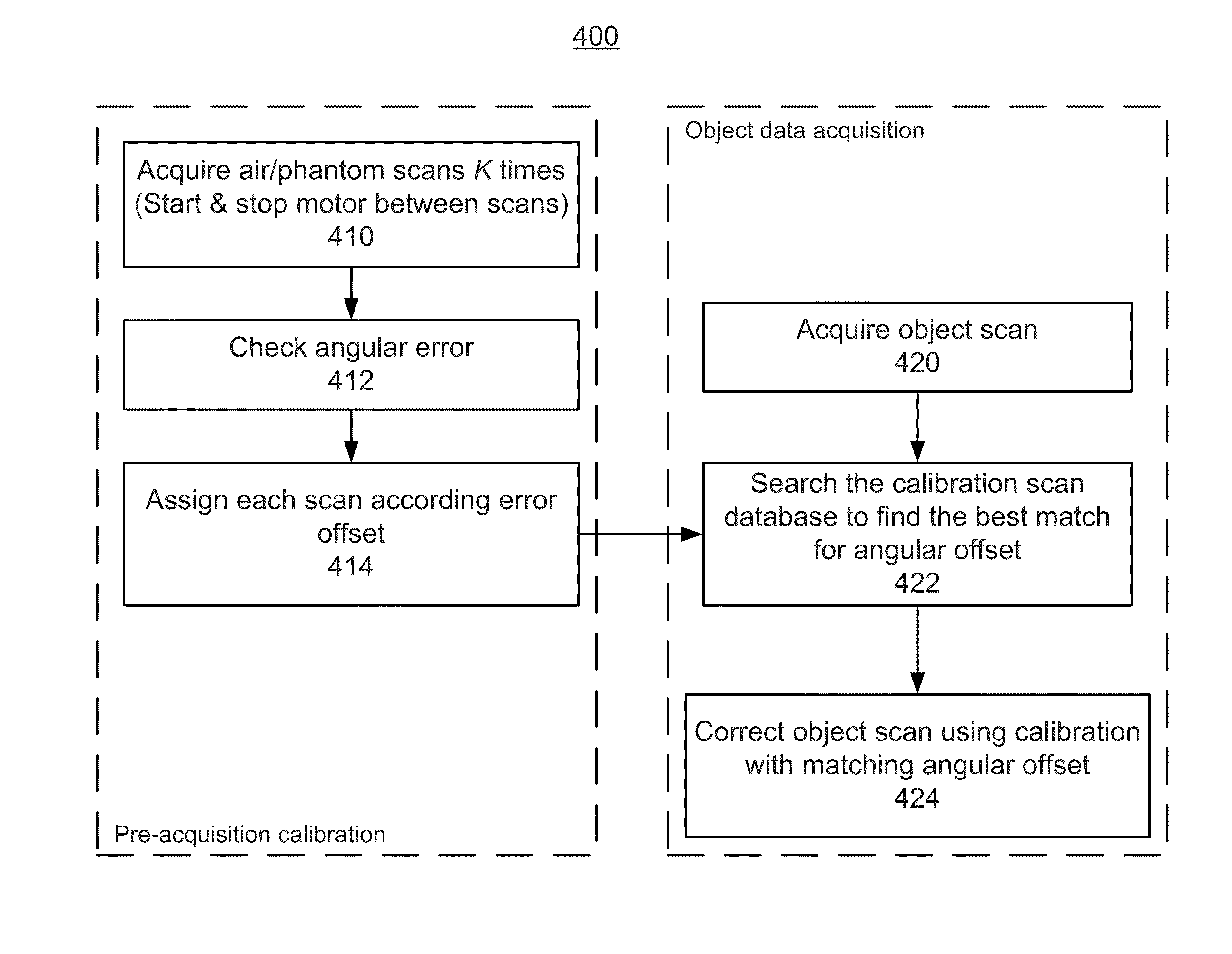 Computed tomography scanner calibration with angle correction for scan angle offset