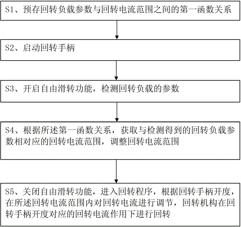 Crane rotation control system, control method and crane