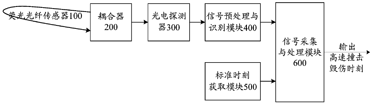 A Measuring Device of High Speed ​​Impact Damage Time