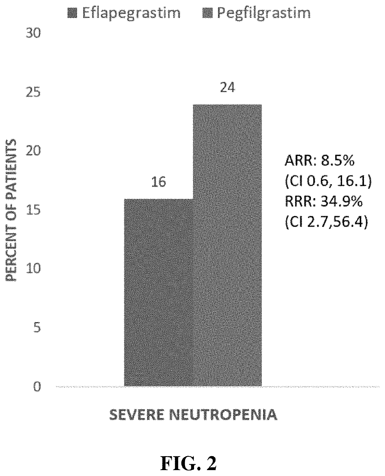 Methods of treatment using G-CSF protein complex