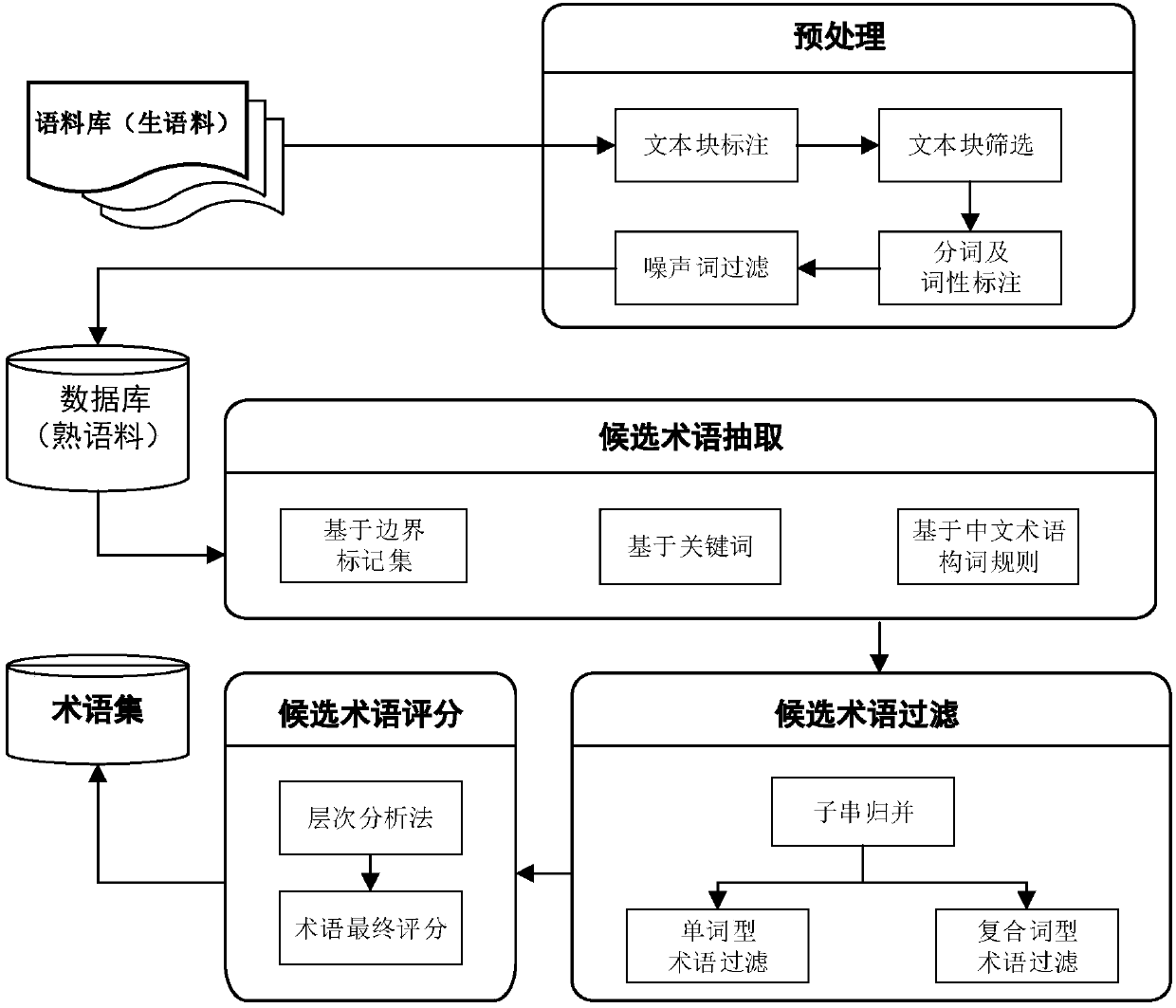 A term extraction method and system for academic papers