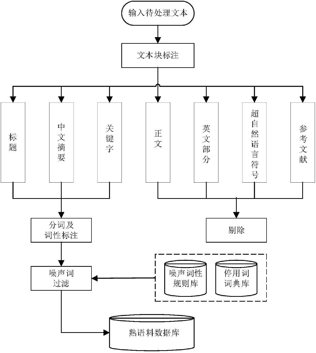 A term extraction method and system for academic papers