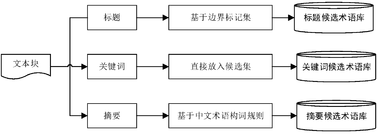 A term extraction method and system for academic papers