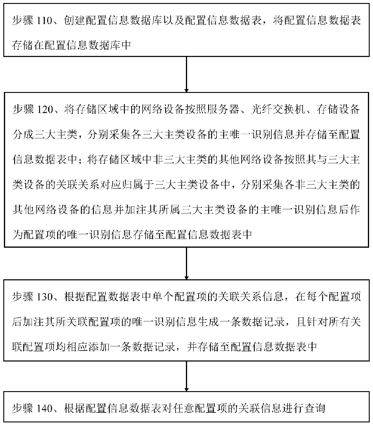 Management method and system for associated configuration information of storage area network equipment