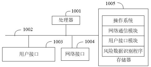 Risk data identification method, terminal device and computer-readable storage medium