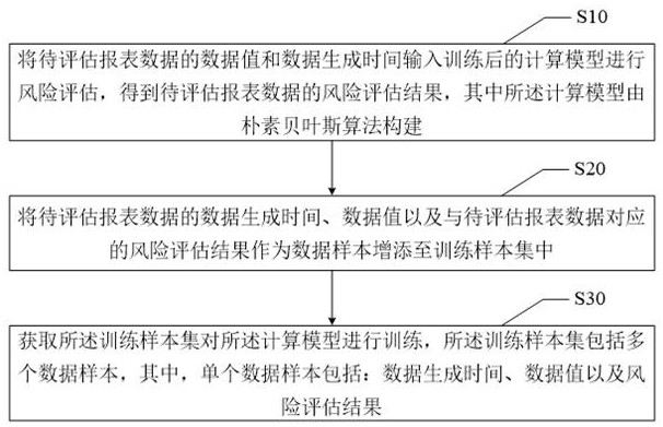 Risk data identification method, terminal device and computer-readable storage medium