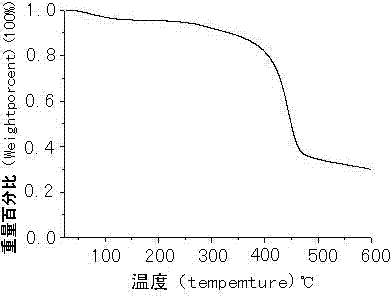 Phosphorus-nitrogen copolyester material containing cyclotriphosphonitrile group and preparation method thereof