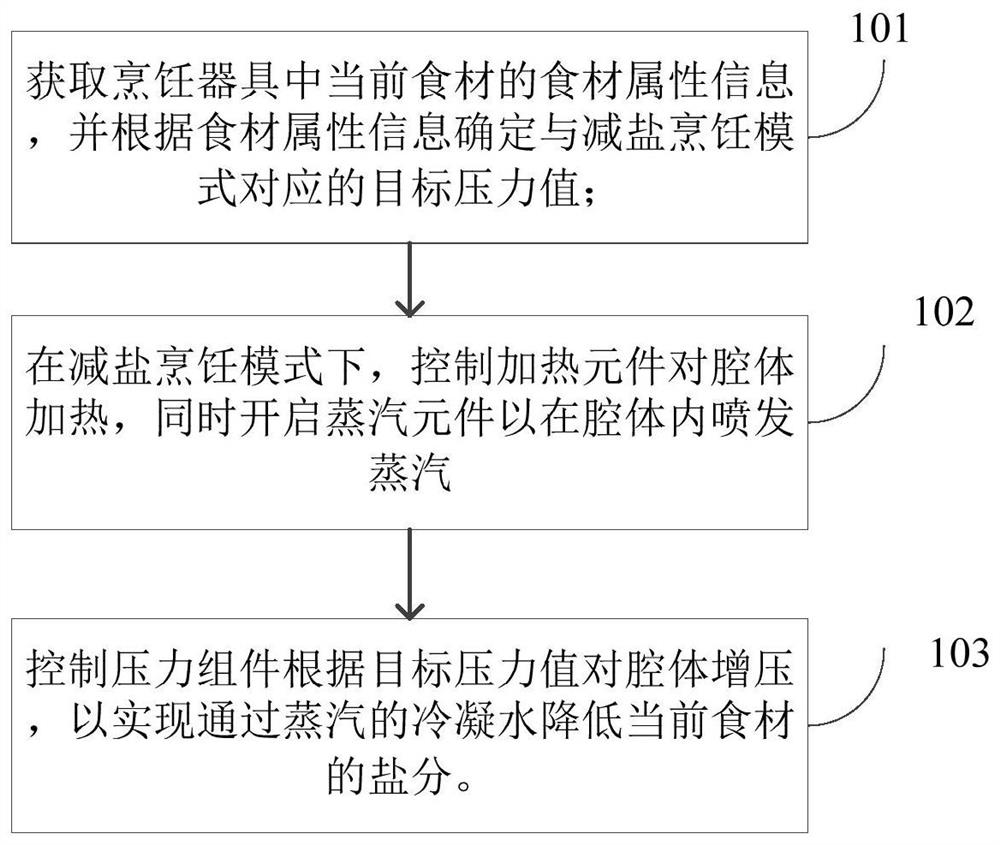 Salt reduction method and device based on cooking utensil