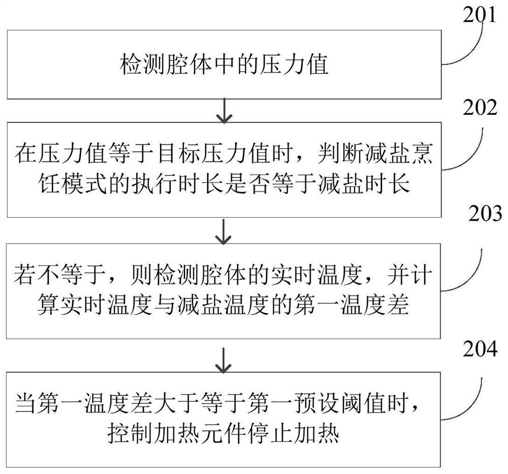 Salt reduction method and device based on cooking utensil