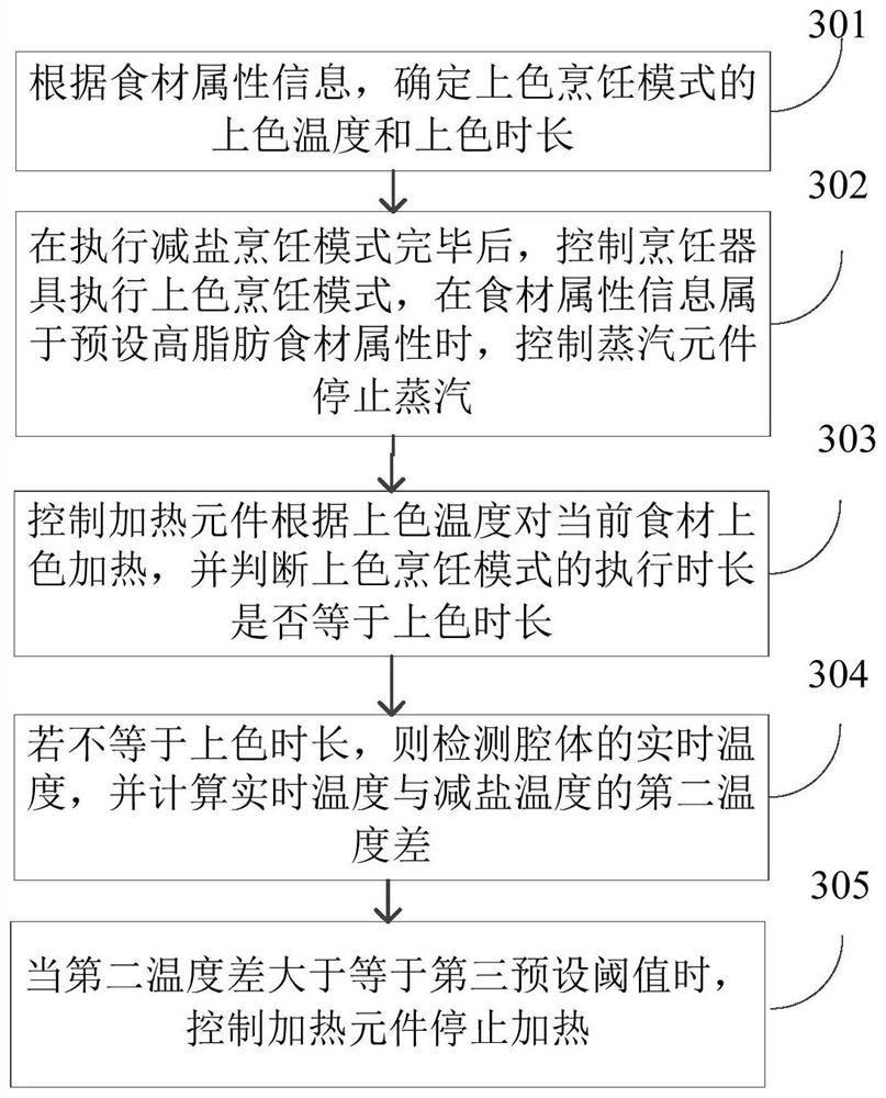 Salt reduction method and device based on cooking utensil