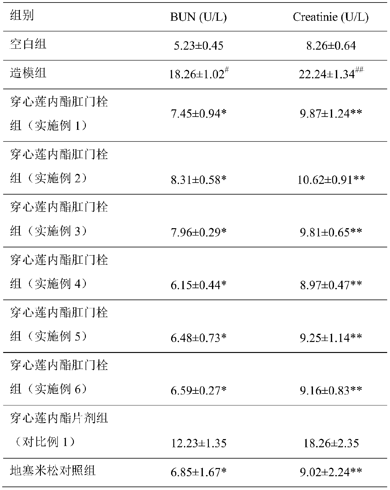 Application of andrographolide and preparation method of andrographolide rectal suppository