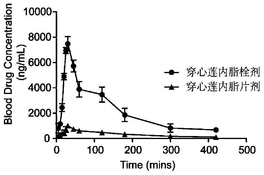 Application of andrographolide and preparation method of andrographolide rectal suppository