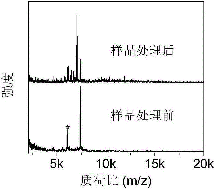 Treatment method for gold nanoparticles protected by organic functional group