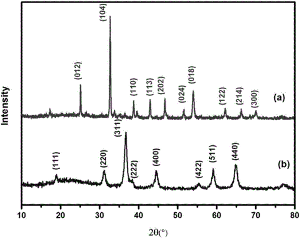 Preparation method of nickel cobalt oxide nanorod composite material wrapped by carbon having microspheric grading structure