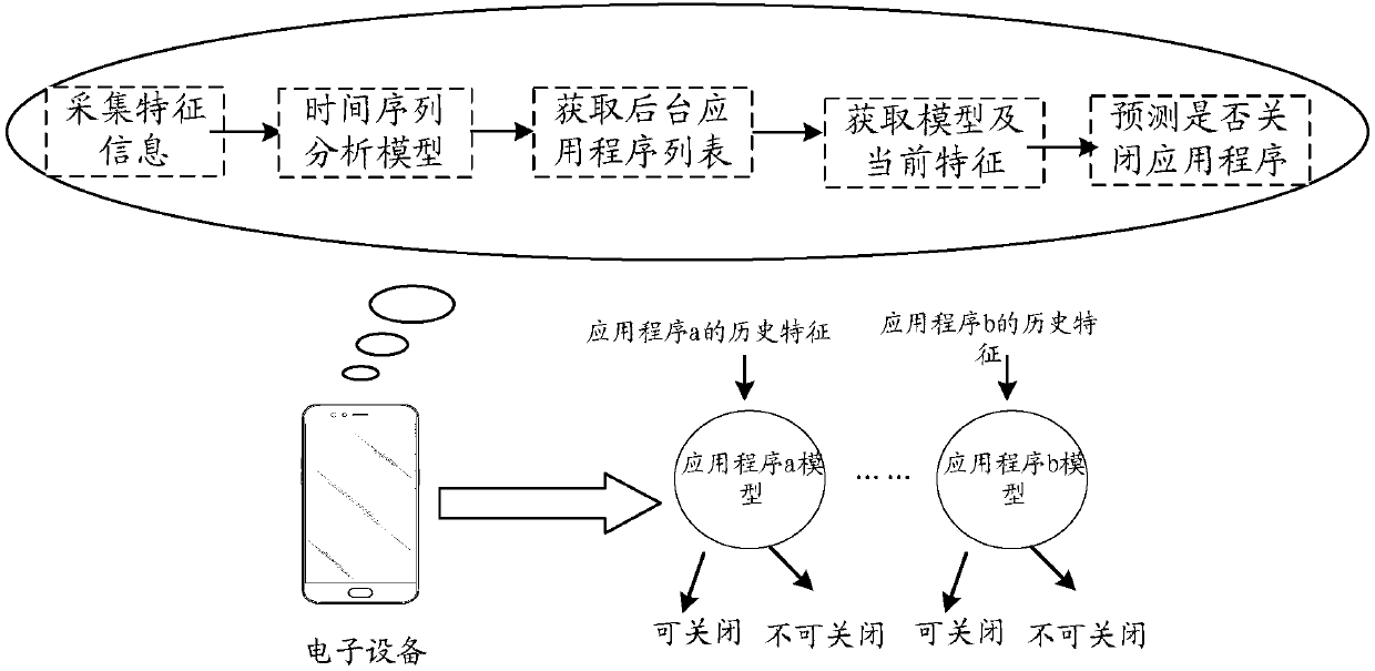 Background application closing method and apparatus, storage medium and electronic device