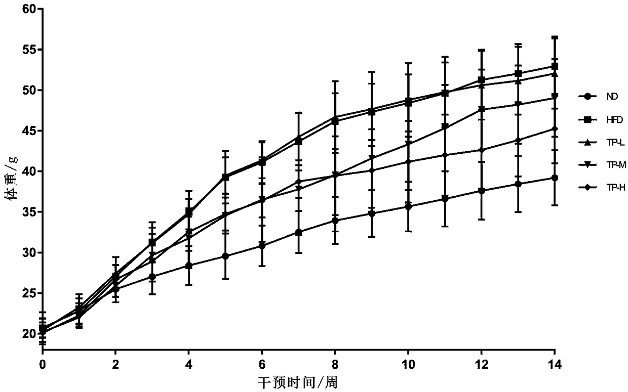 Application of tremella polysaccharides in preparation of medicines for preventing and controlling obesity